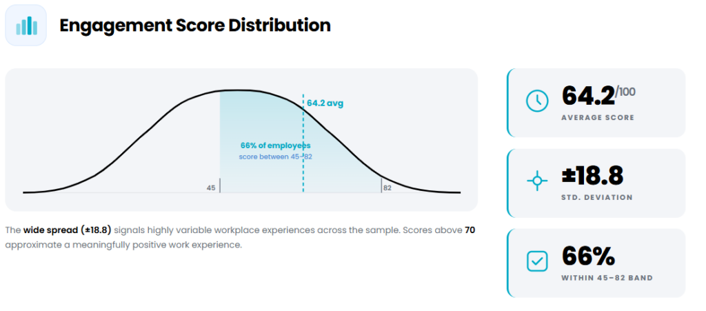 Engagement score distribution: average 64.2 out of 100, standard deviation 18.8, 66% of employees score between 45 and 82
