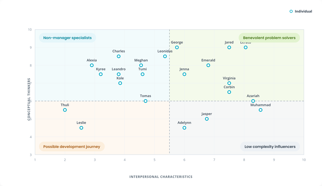 Talent map plotting complexity against people potential